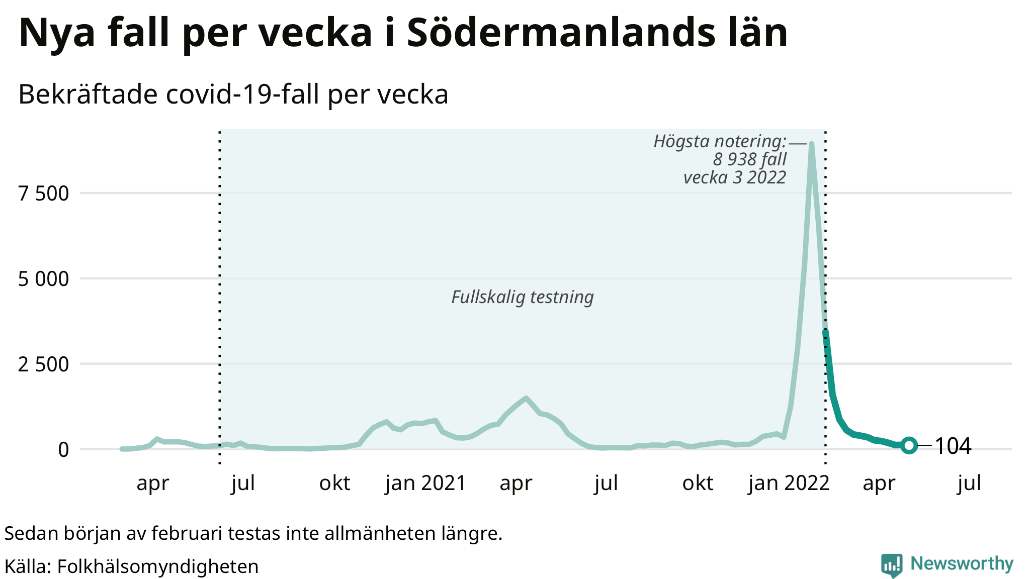 Antal nya bekräftade fall i regionen